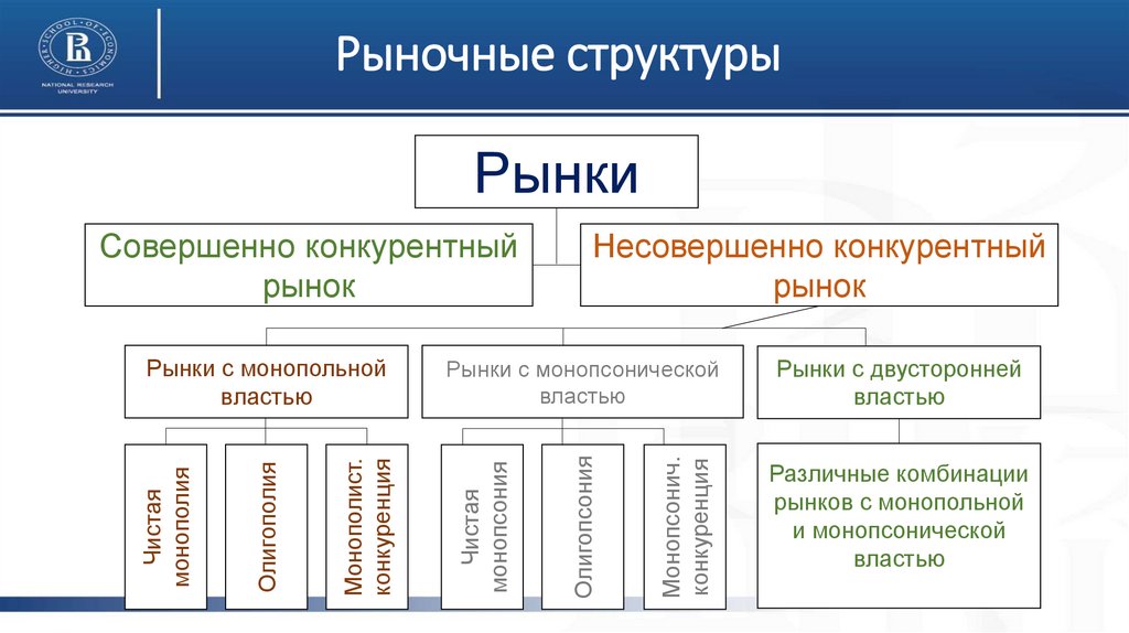 Рыночные структуры - презентация онлайн