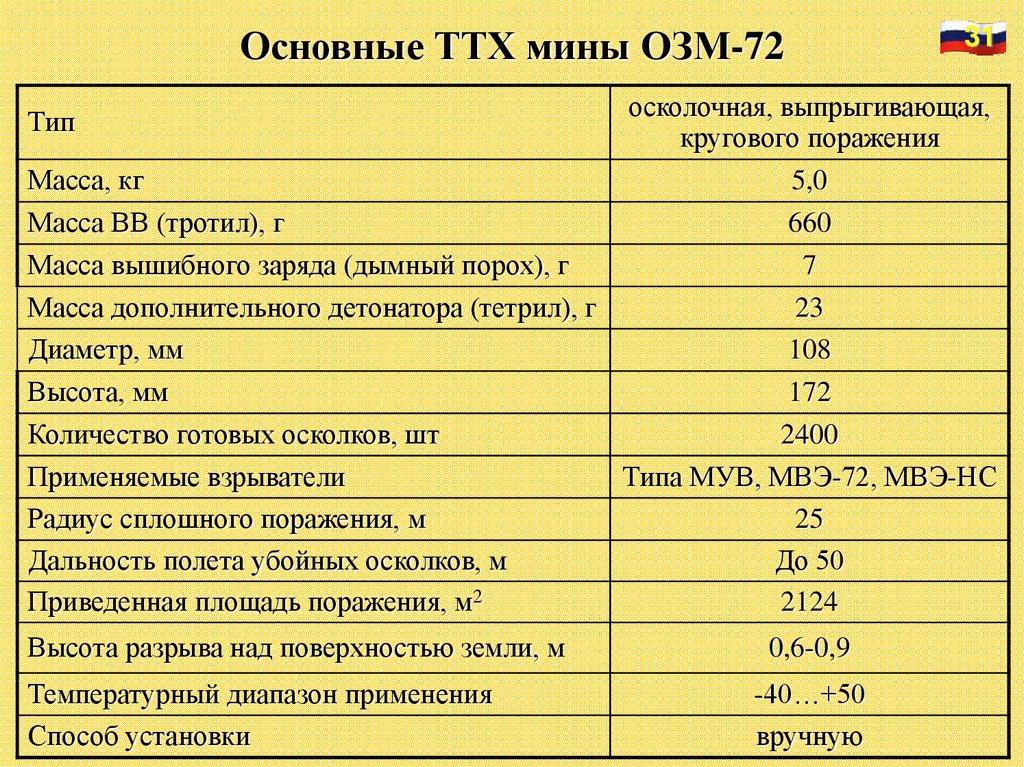 Основные технические характеристики