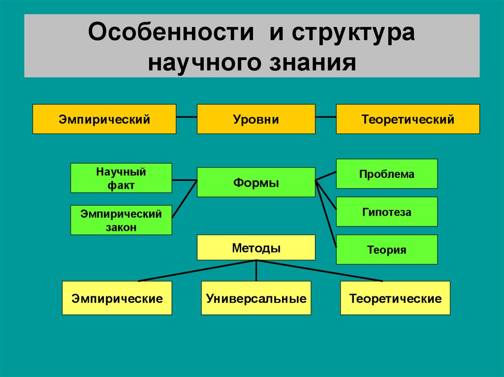 Структура научного знания. Структура научного познания. Структура научных теорий уровни. Структура эмпирического знания.