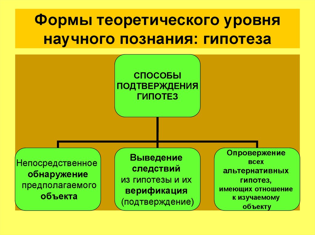 Теоретическая форма научного познания. Гипотеза это теоретическое познание.