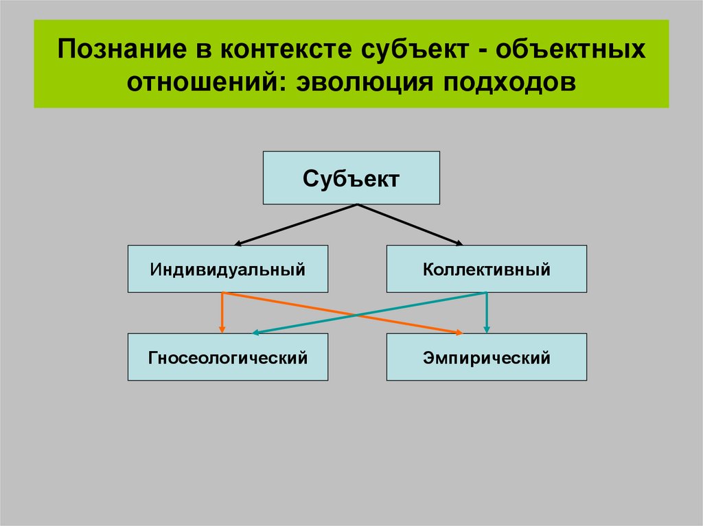 Контекст и субъект. Субъект-объектные отношения это в философии. Субъект субъект подход. Контексты и субъекты. В каких науках преобладают субъект объектные отношения.