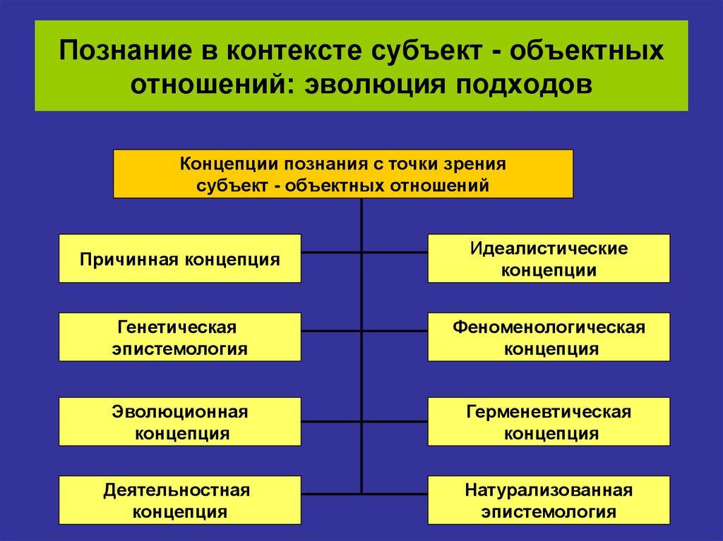 Контекст и субъект. Концепции познания в философии. Основные концепции познания в философии. Концепции познаваемости мира. Субъект-объектные отношения это в философии.