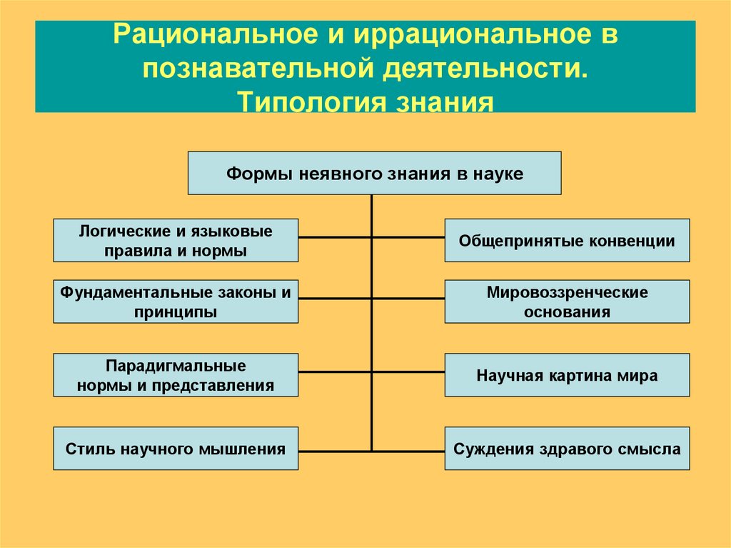 Рациональные структуры. Рациональное и иррациональное в познавательной деятельности. Типология знания в философии. Формы иррационального познания. Рациональное и иррациональное в философии.