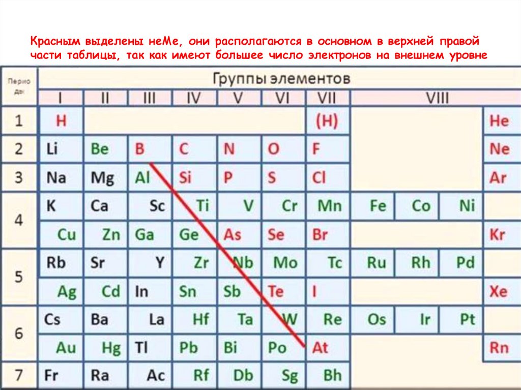 Укажите неметаллический элемент. Таблица Менделеева металлы и неметаллы. Элементы металлов и неметаллов в химии. Химические элементы металлы и неметаллы. Таблица Менделеева металлы неметаллы и металлоиды.