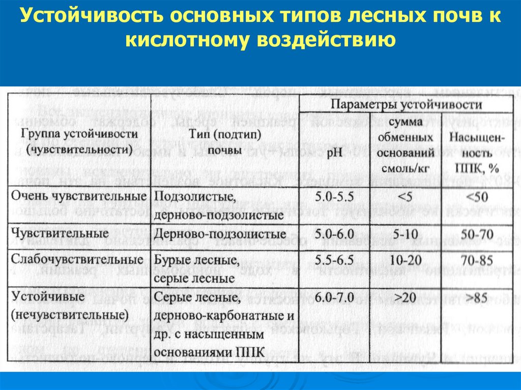 Коэффициент смачивания. Степень увлажнения почвы. Коэффициент увлажнения дерново подзолистых почв. Устойчивость грунта. Таблица Тип почв коэффициент увлажнения.