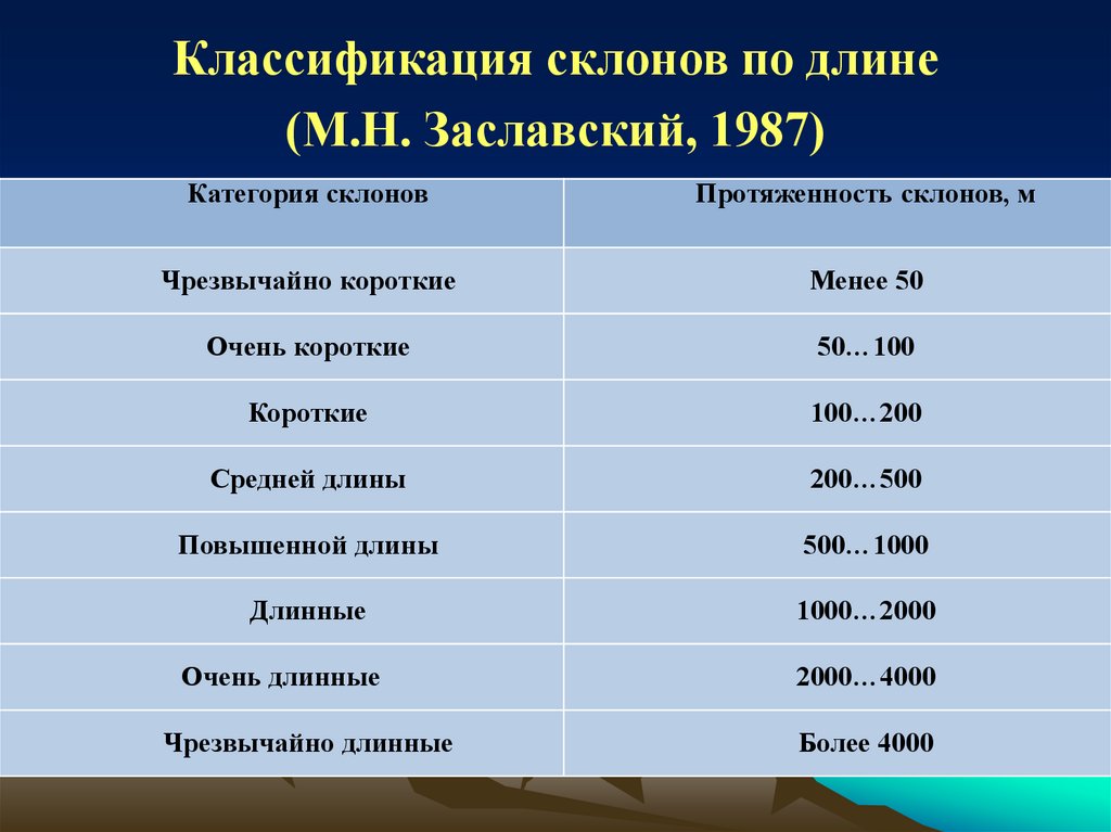 Классификация спусков. Классификация склонов.