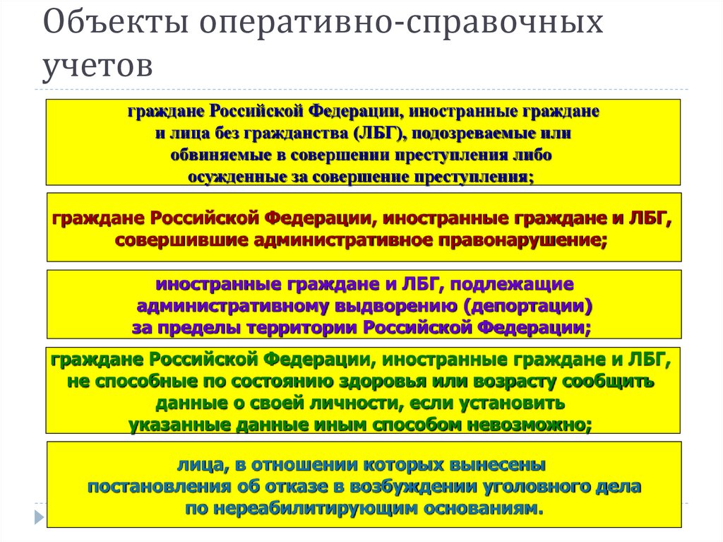 Учетно справочный. Оперативно-справочные учеты. Оперативно-справочные учеты виды. Оперативно справочный учет. Виды оперативно справочных учетов.