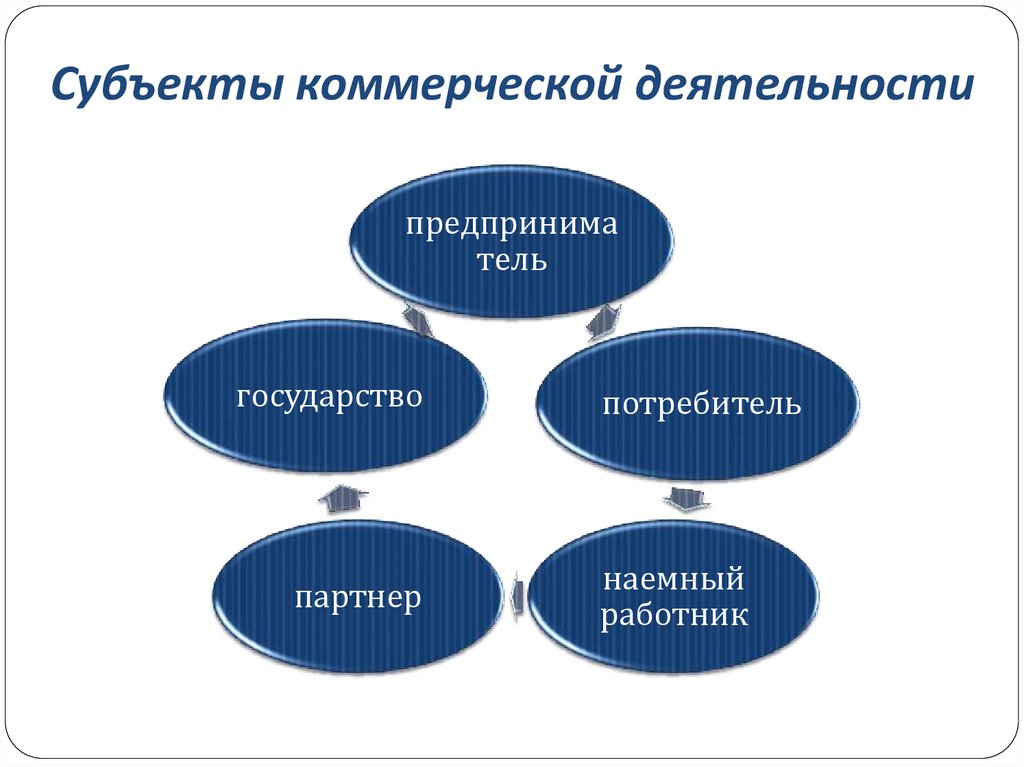 Субъекты коммерческой деятельности