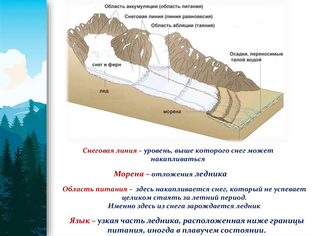 Укажите ошибку в схеме истоки реки. Снеговой баланс и снеговая линия. Как располагается язык ледника относительно Снеговой линии. Снежного Покрова презентация. Самая большая снеговая линия в Карпатах?.