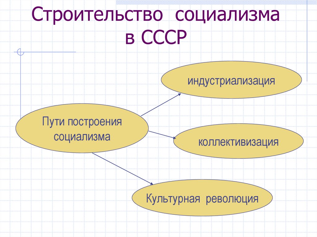 Как в ссср осуществлялся план форсированного строительства социализма кратко