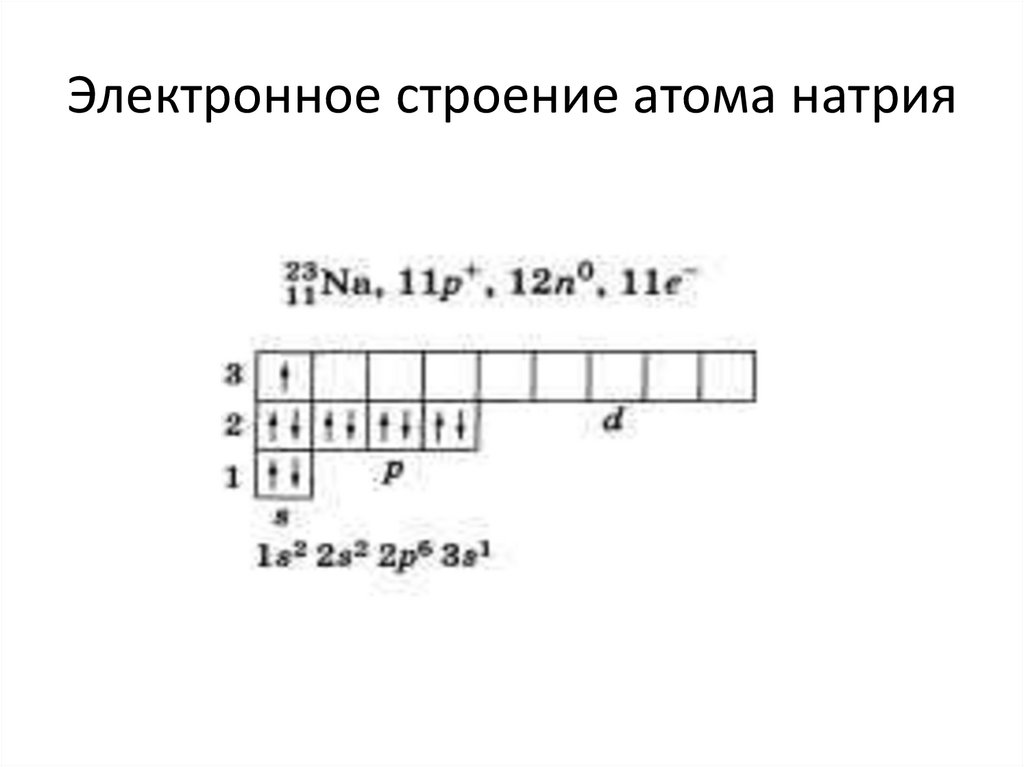 Характер натрия. Строение атома натрия 9 класс. Схема строения атома натрия 8 класс. Схема строения электронной оболочки атома натрия. Характеристика строения атома натрия.