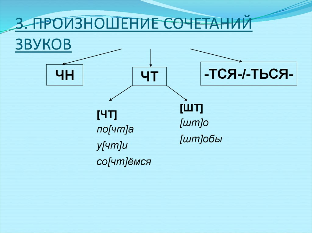 Сочетание звуков 6. Произношение сочетаний звуков. Сочетание звуков. Произношение сочетаний согласных. Сочетания звуков в русском языке.