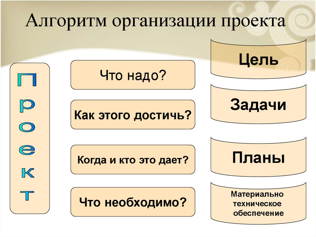 Алгоритм организации