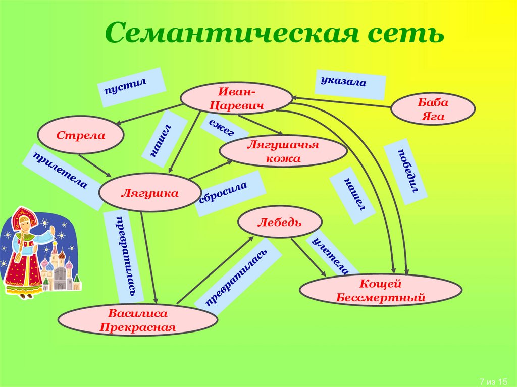 Семантическая сеть