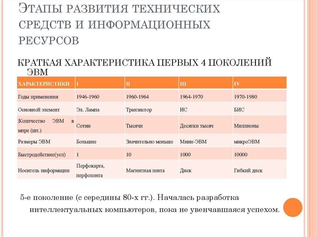 Этапы развития технических средств и информационных ресурсов презентация