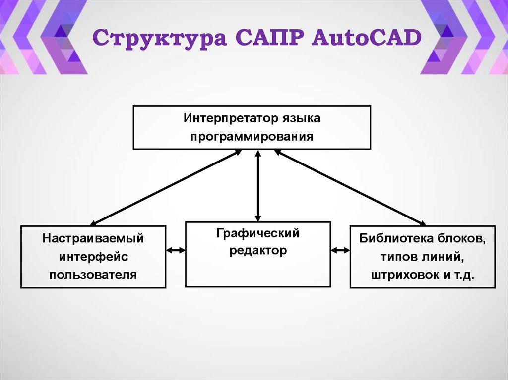 Структура САПР AutoCAD