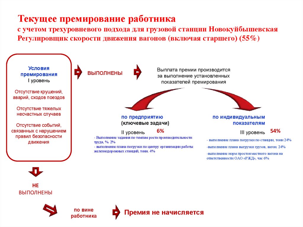 Премирование сотрудников