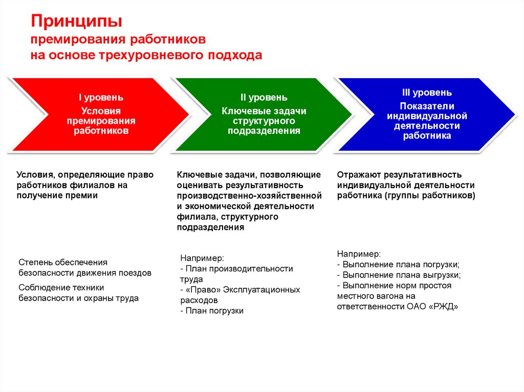 Принципы работника