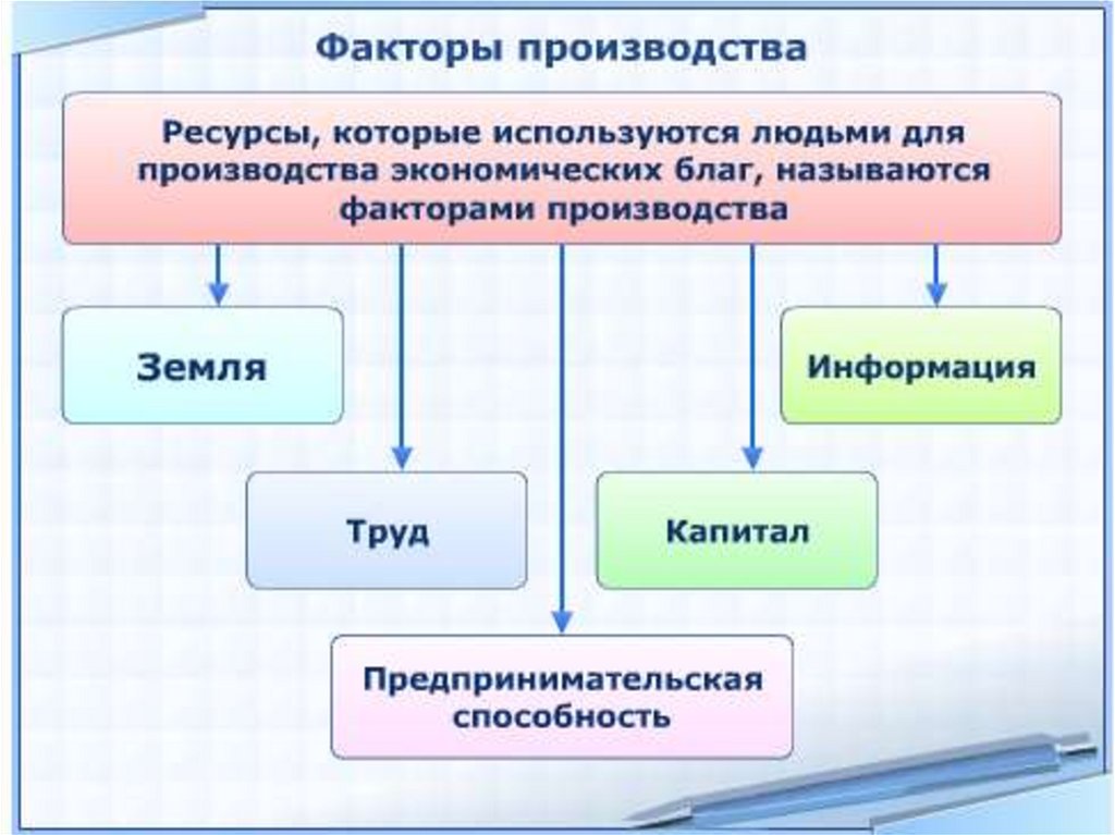 Ресурсы используемые для производства благ. Ресурсы для производства экономических благ. Ресурсы для производства экономических благ называются которые. Используется для производства экономических благ. Ресурсы, используемые для производства экономических благ.