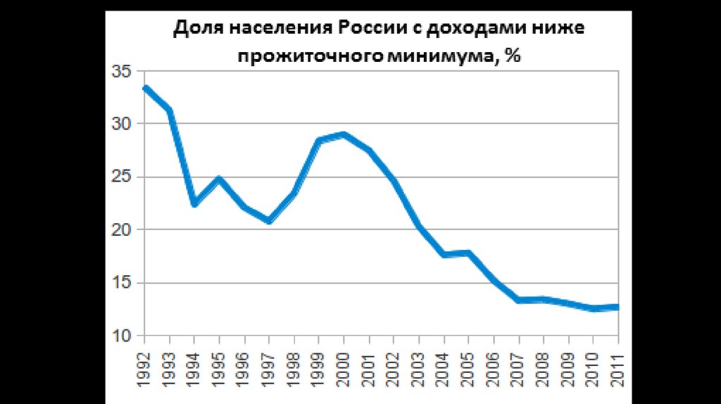 Исследуйте диаграмму сравните долю населения с денежными доходами ниже прожиточного минимума в 2012