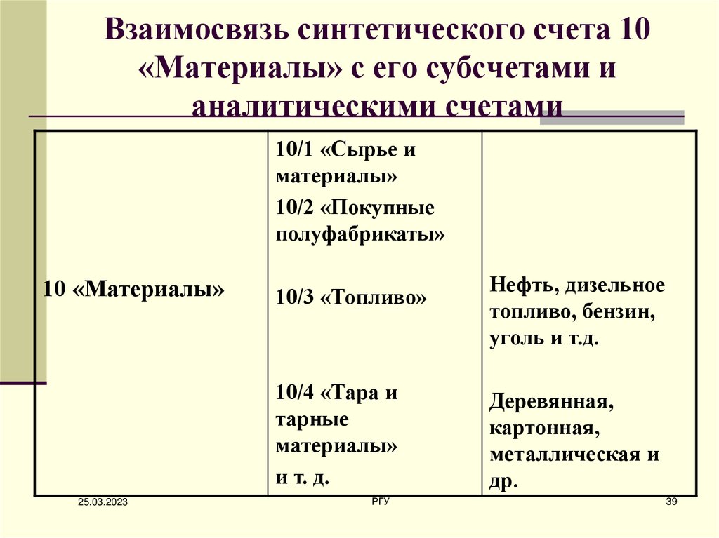 Синтетических и аналитических счетов