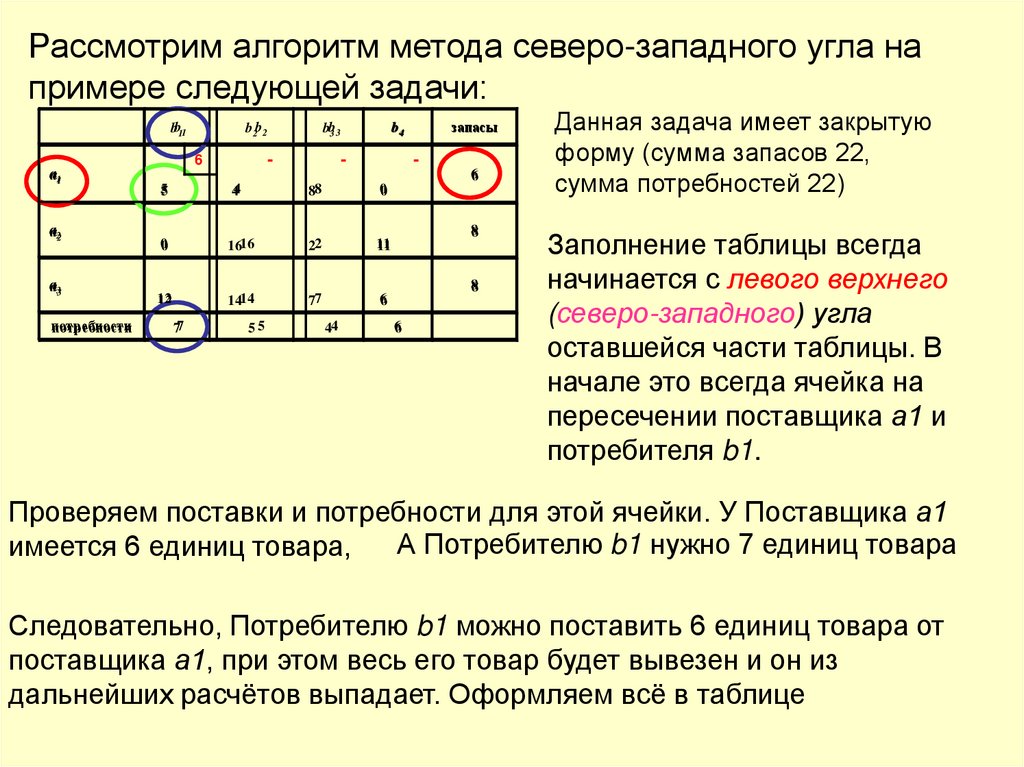 План перевозок по методу северо западного угла в транспортной таблице имеет вид