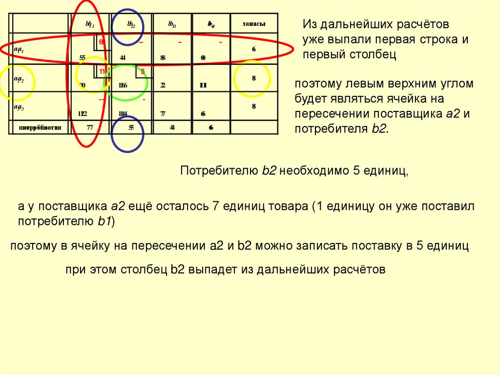 Метод северо западного угла построения опорного плана транспортной задачи