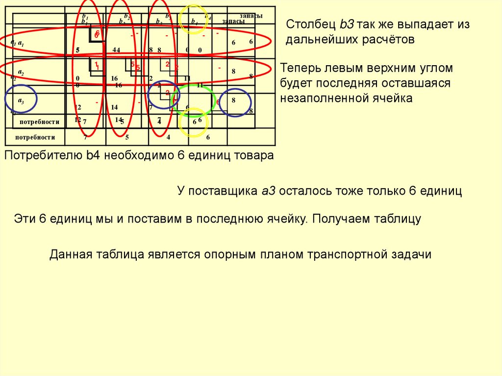 Какие методы существуют для построения опорного плана перевозок