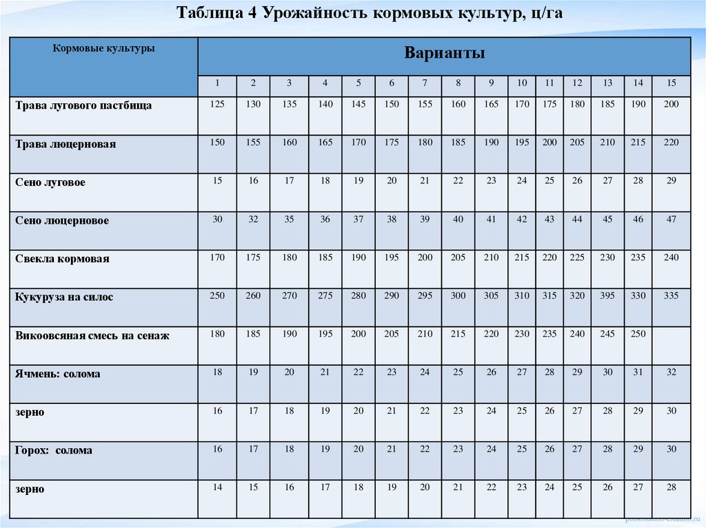 Классификация кормов. Их состав и питательность. Требования ГОСТа. Урок ...
