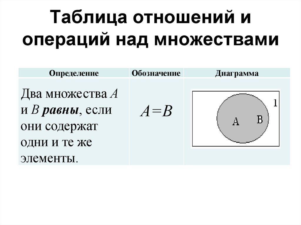 Отношение над множествами