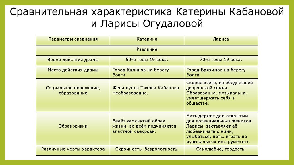 «Лариса и Катерина сходства и различия»