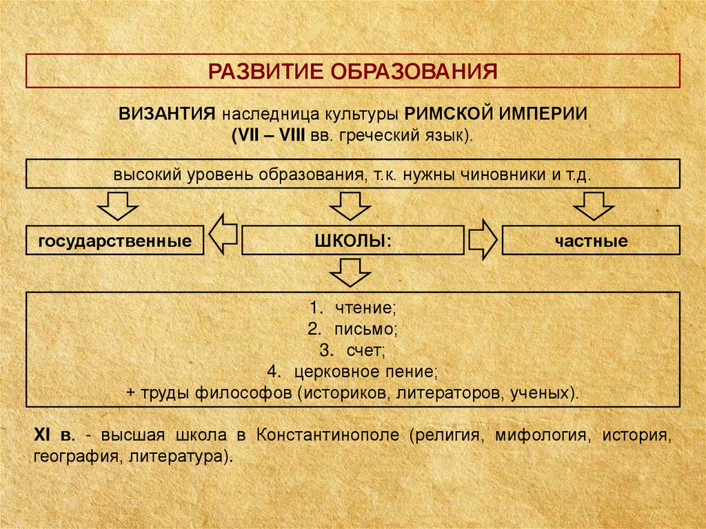 Причины развития образования в византии. Образование Византийской империи. Система образования в Византии. Формирование Византии. Школы в Византии в средние века.