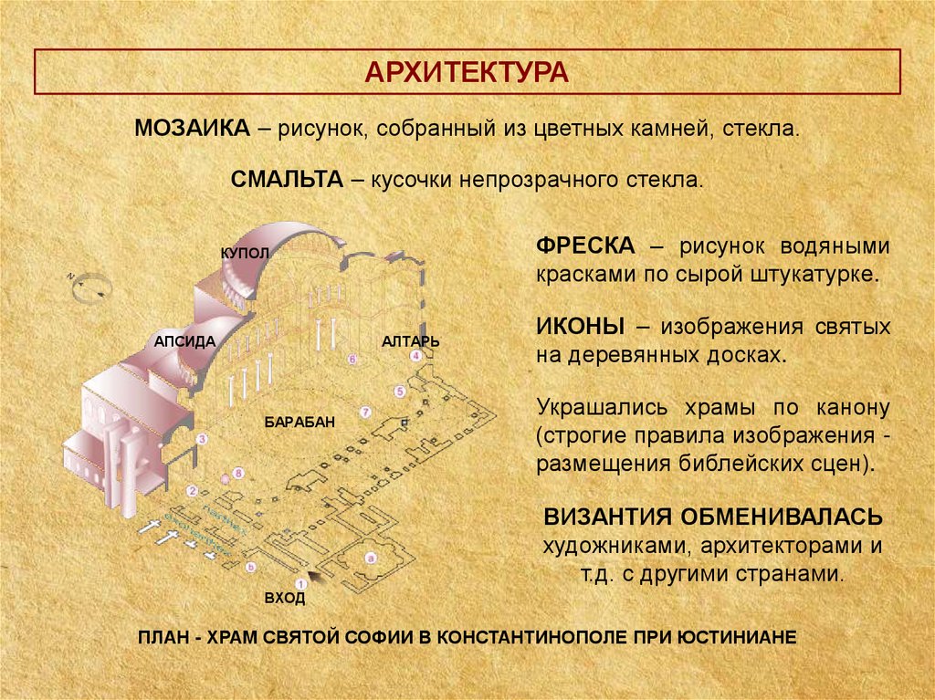 Строгие правила изображения и размещения библейских сцен получило название