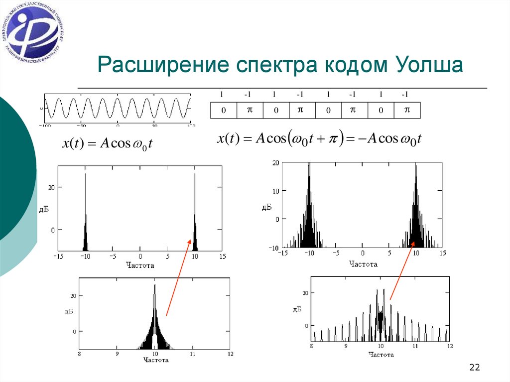 Методы расширения спектра. Расширение спектра сигнала. Сигналы и их спектры. Расширение спектра скачкообразной перестройкой частоты.