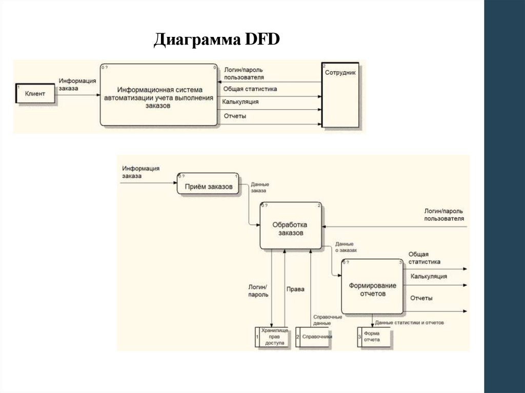 Диаграмма DFD
