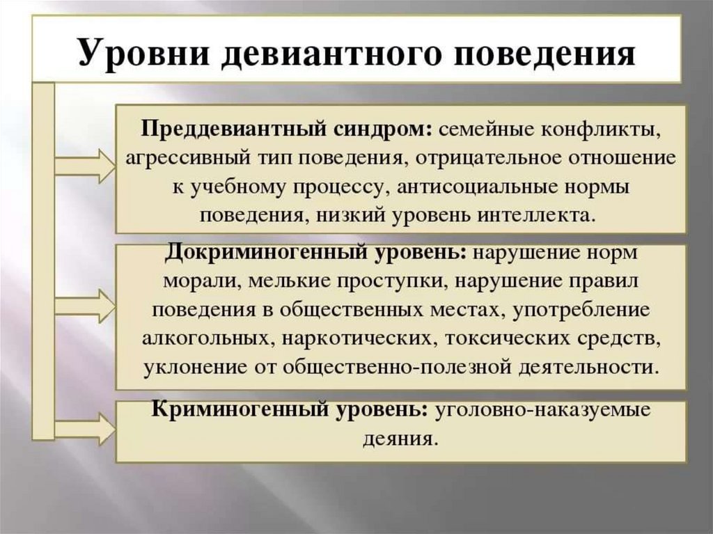 Понятие девиантного поведения презентация