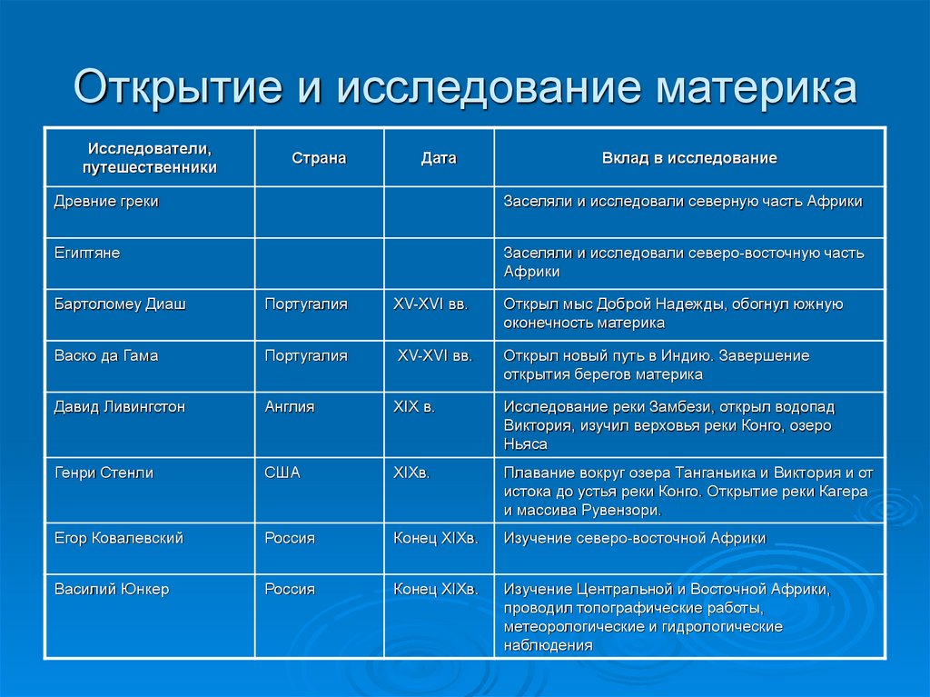 Исследователи материка