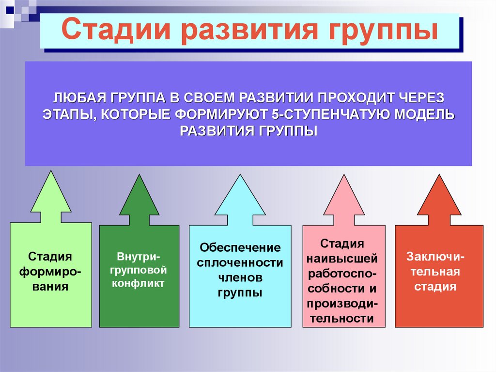 Принцип развития группы. Этапы развития группы. Стадии развития группы в психологии. Стадии формирования социальной группы. Уровни развития группы.