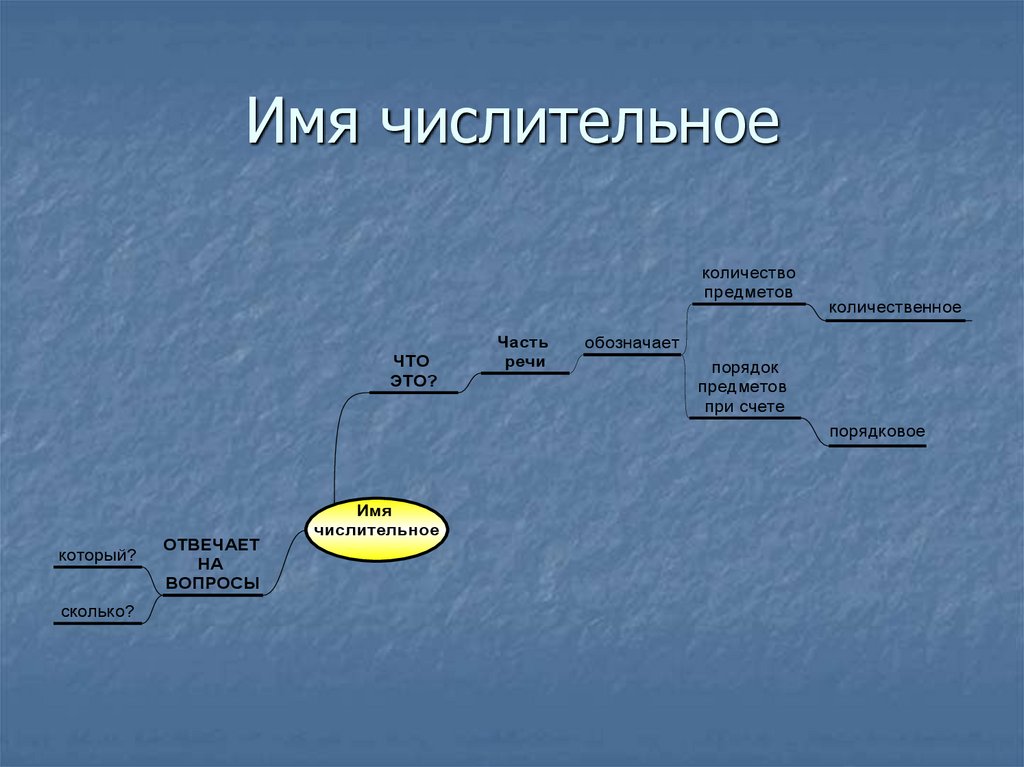 Имя числительное