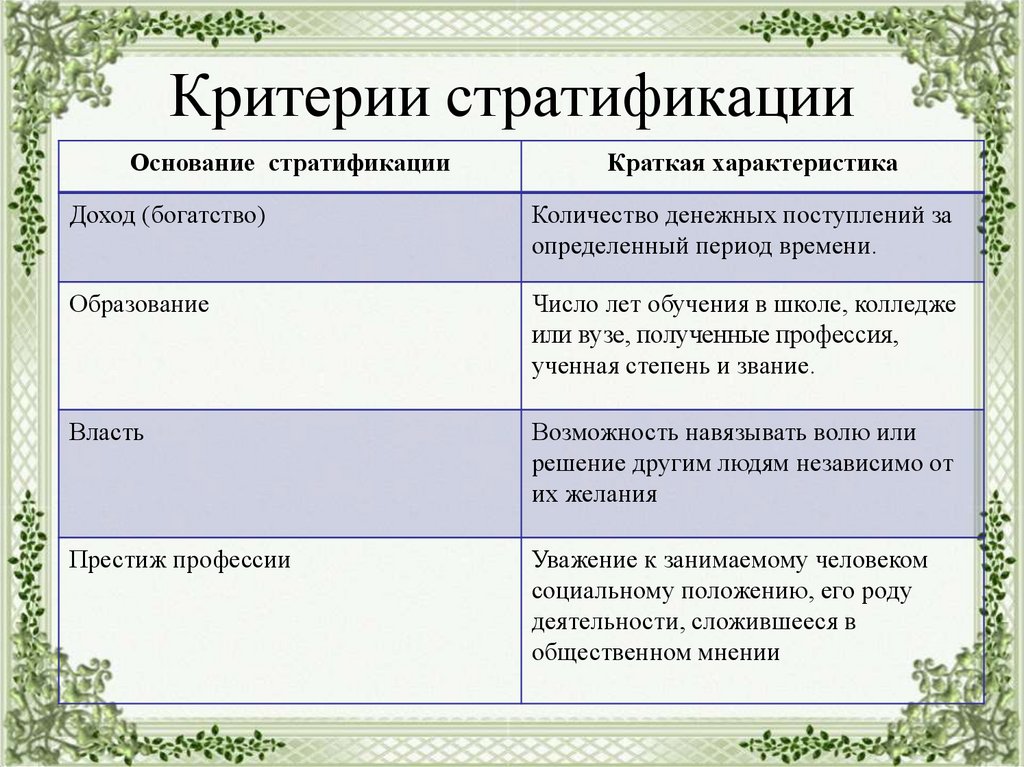 Выделять критерии социальной стратификации. Критерии стратификации современного общества. Критерии социальной стратификации. Критерии социальной стратификации в обществознании. Критерии современной социальной стратификации.