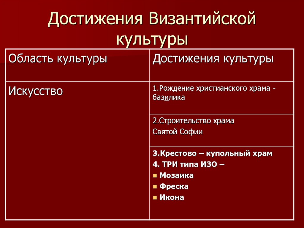 Каков вклад религий в художественную культуру. Главные достижения Византийской культуры. Достижения Византийской империи.