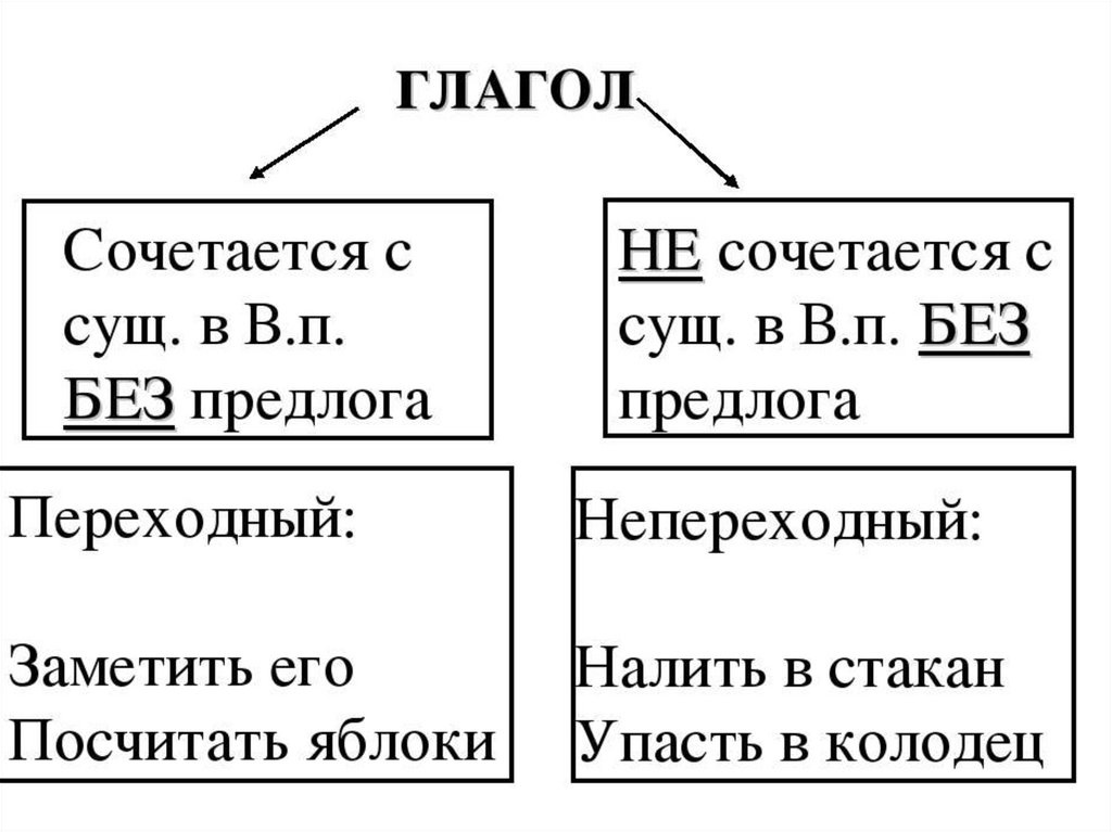 Русский язык 6 класс непереходные глаголы