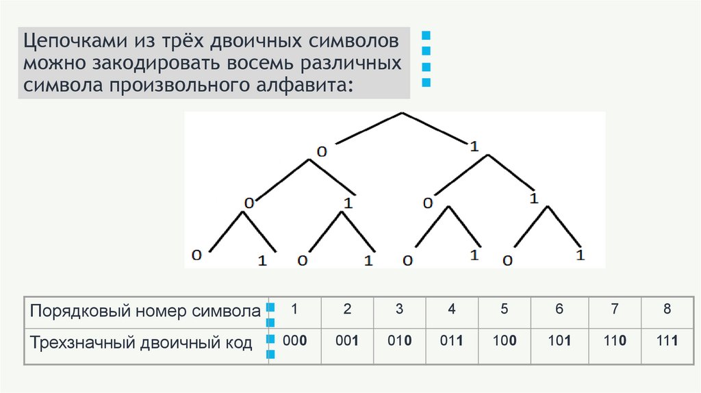 Представление данных 6 класс математика. Схема представления двоичных кодов. Двоичное представление символов. Двоичная форма представления информации. Внутреннее двоичное представление это.