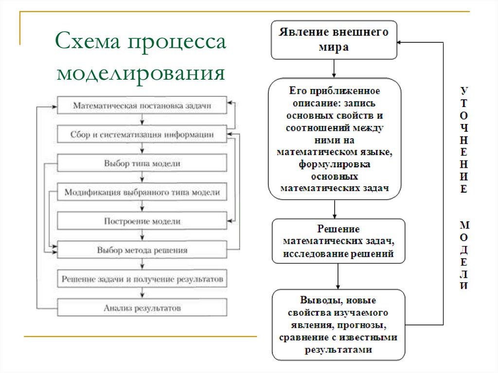 Моделирование алгоритма процесса. Схема процесса моделирования. Математическое моделирование процесса сушки презентация.