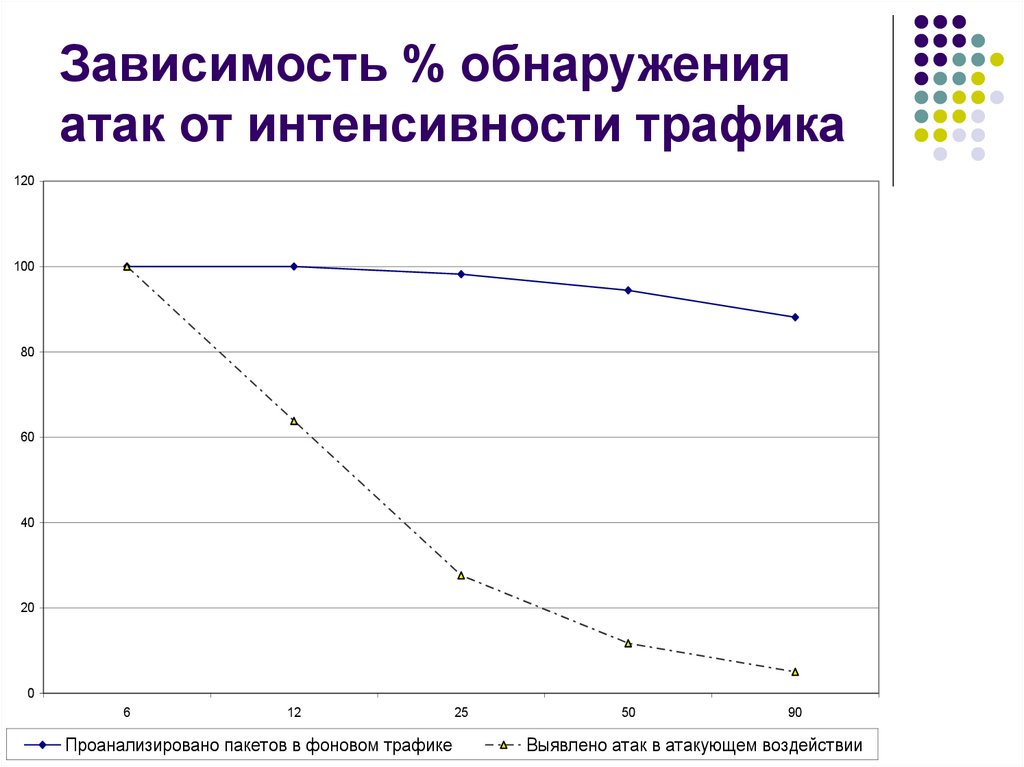 Выявление зависимостей в данных