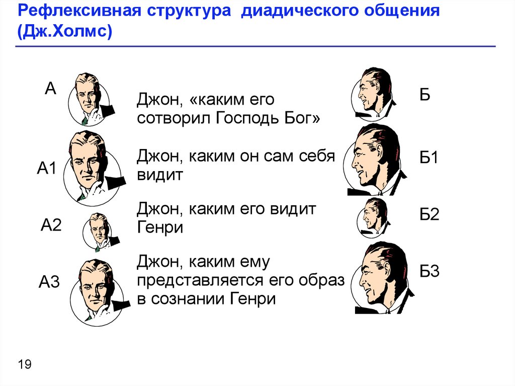 Рефлексия общения. Структура рефлексии. Диадическое общение.