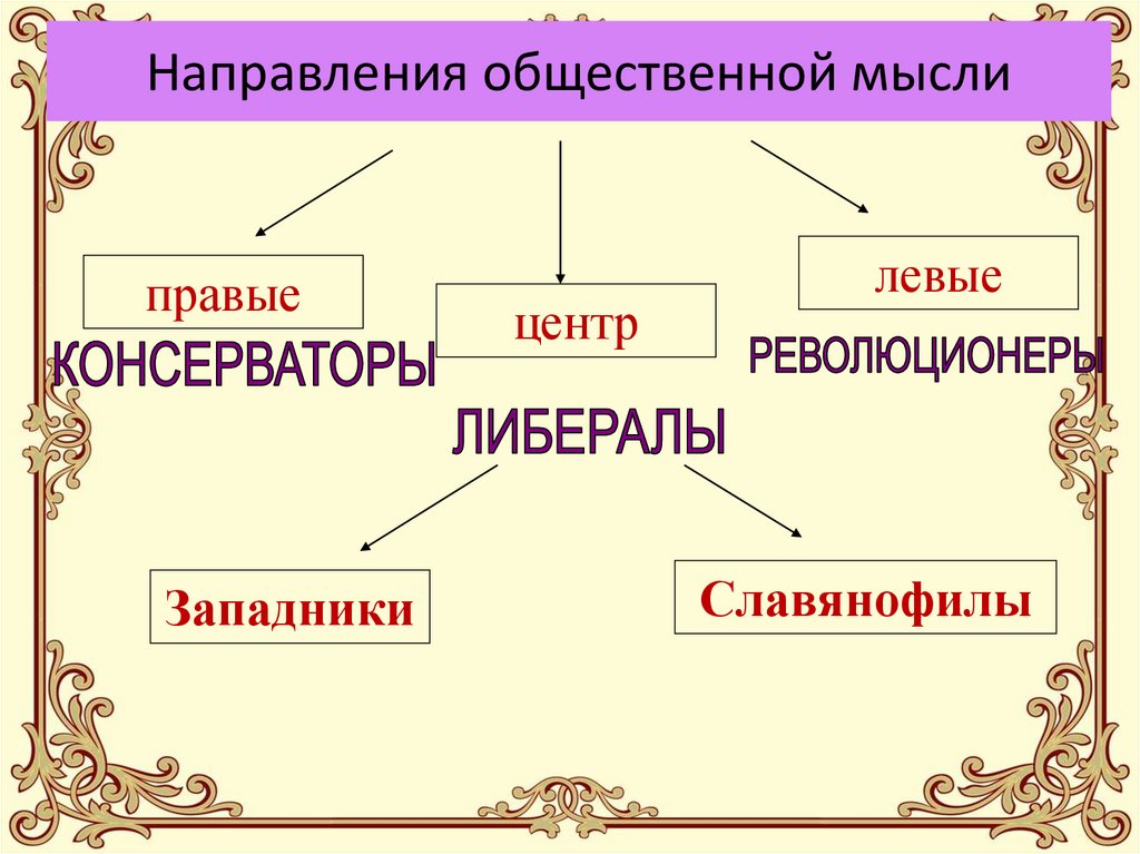 Направление общественной мысли