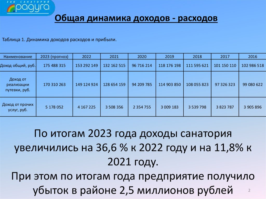 Общая динамика доходов - расходов