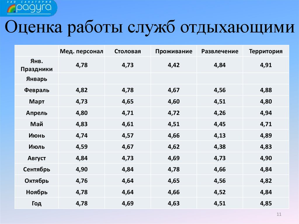 Оценка работы служб отдыхающими