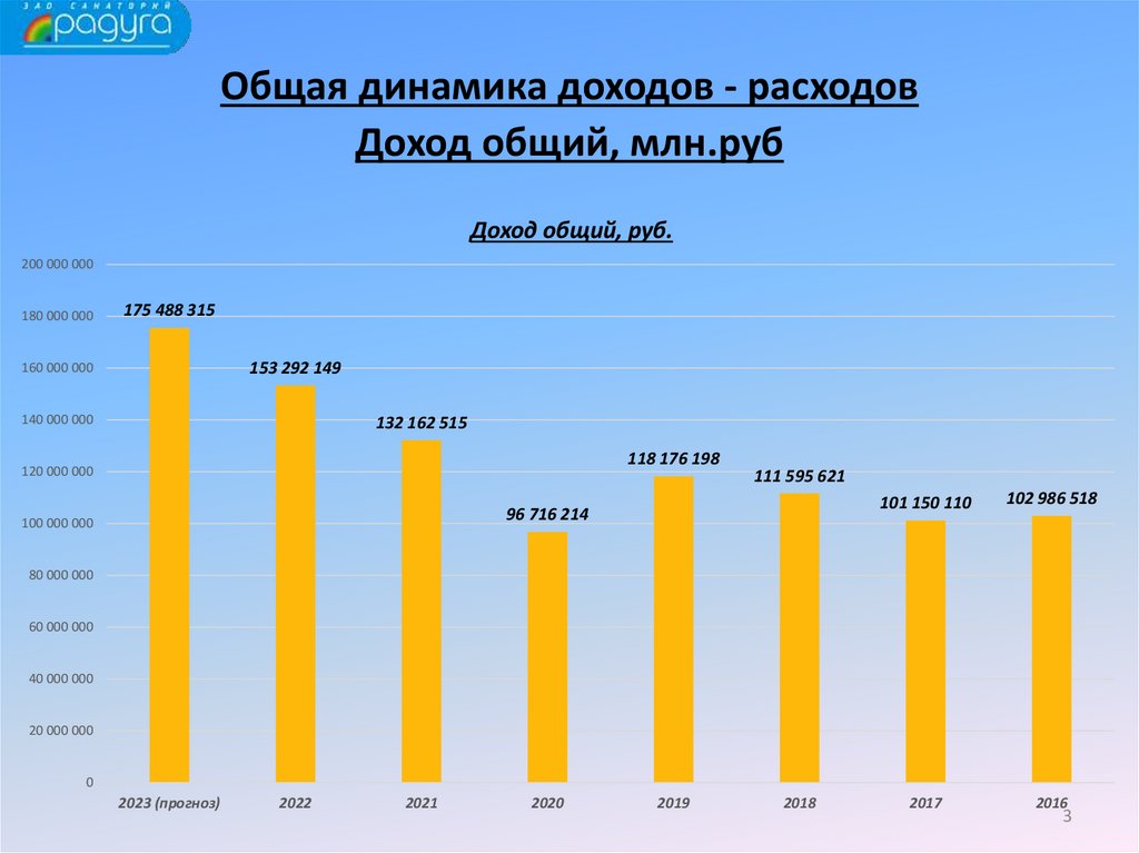 Общая динамика доходов - расходов